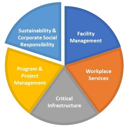 responsibility corporate sustainability social csr chart pie