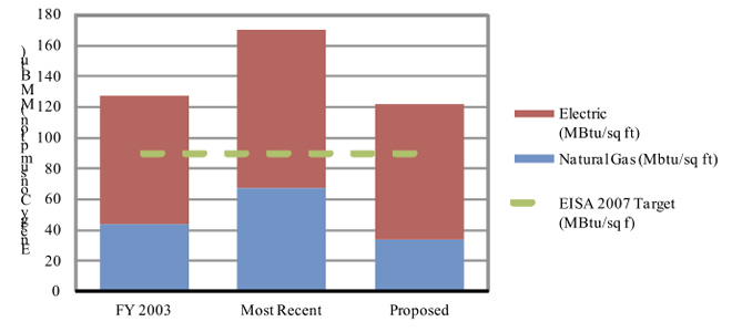 Energy Use Index Reductions: Bozeman Fish Technology Center