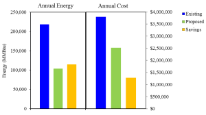 San Francisco Graph