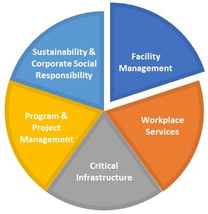 Facility Management