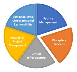 Office Support Services.FM Pie Chare-Workplace Slice