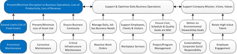 Preventive Maintenance.Feature-Benefits Ladder