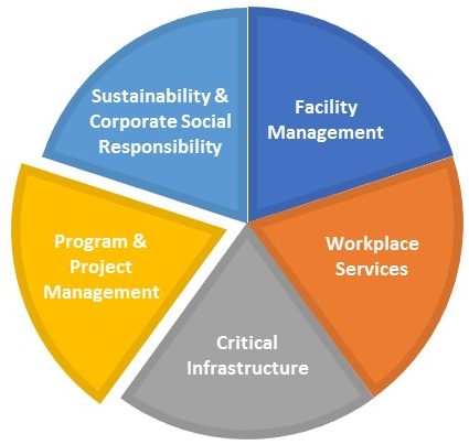 Facility Management Company Organizational Chart