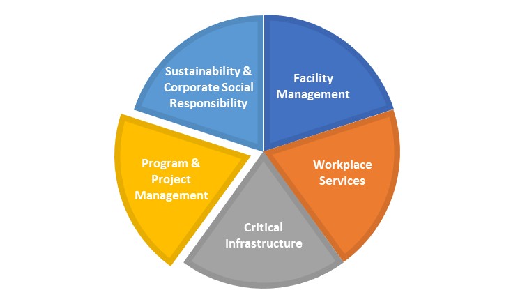 Project Management Pie Chart