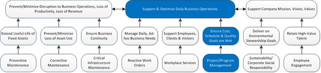 Program-Project Management Overview.Feature-Benefits Ladder