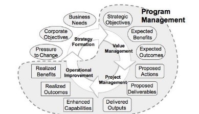 Program-Project Management Overview.Program Life-Cycle