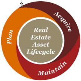 Real Estate Life-Cycle Planning.Real Estate Asset Lifecycle