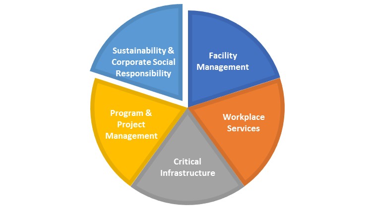 Sustainability-Corporate Social Responsibility Overview.FM Pie Chart-Sustainability-CSR Slice