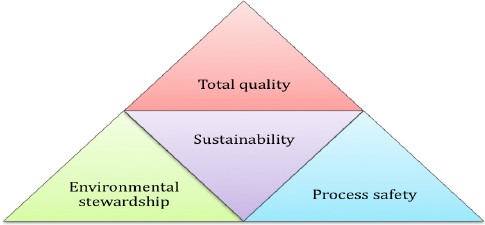 Sustainable Operations.Quality Pyramid