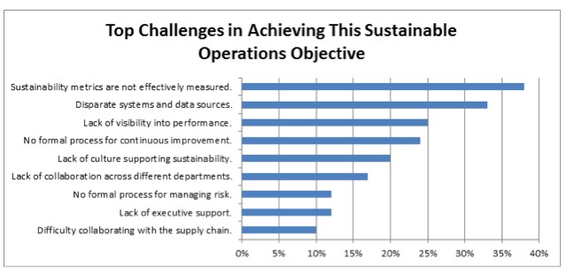 Sustainable Operations.Top Challenges Chart