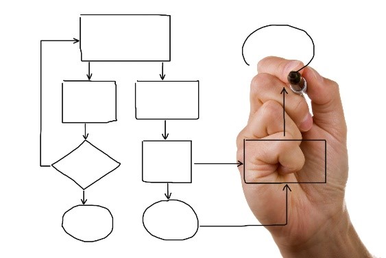 Workplace Policies-Standards-Procedures.Process Diagram