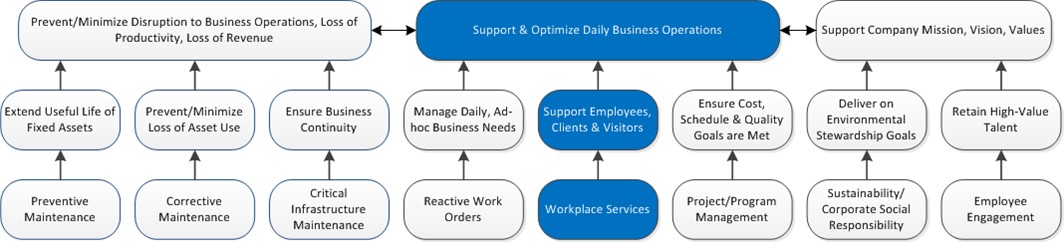 Workplace Services Overview.Feature-Benefits Ladder